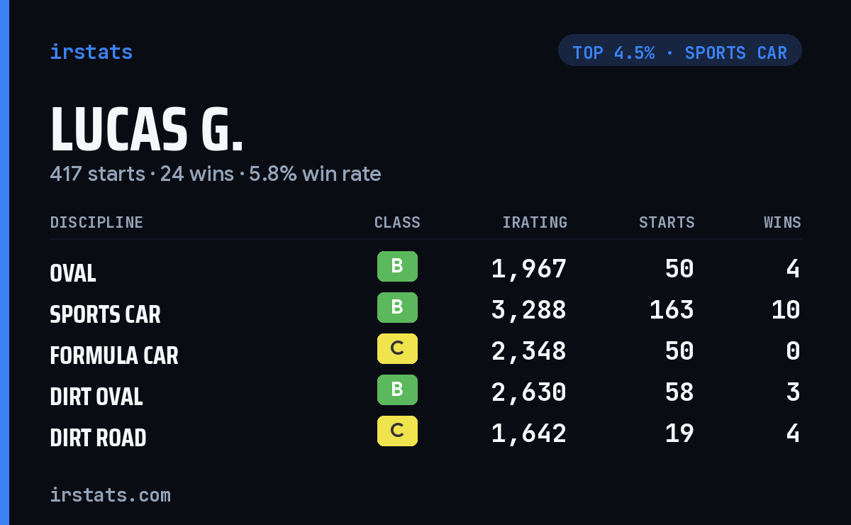 Lucas G. iRacing stats card