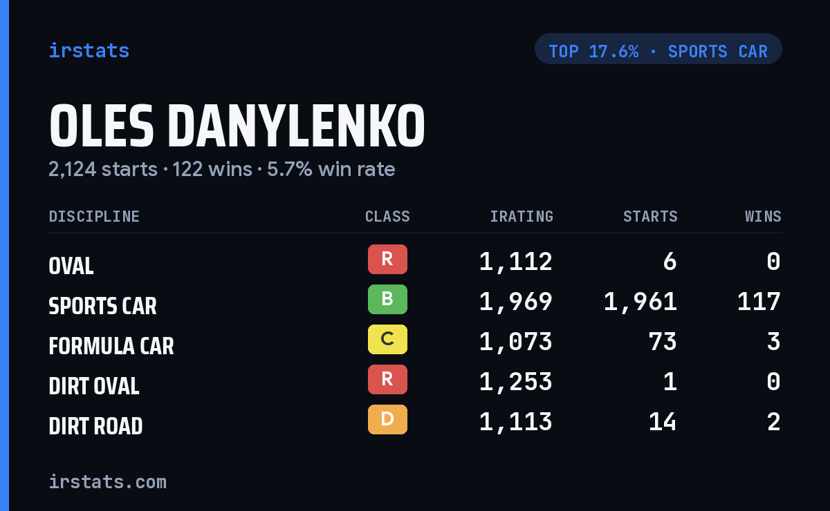 Oles Danylenko iRacing stats card