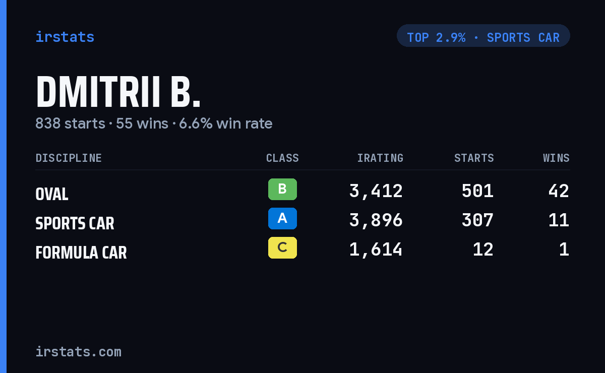 Dmitrii B. iRacing stats card