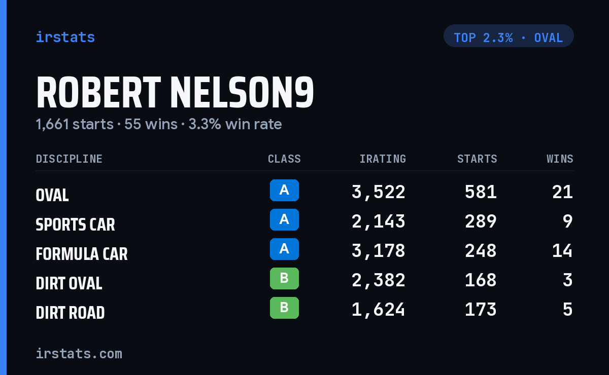 Robert Nelson9 iRacing stats card