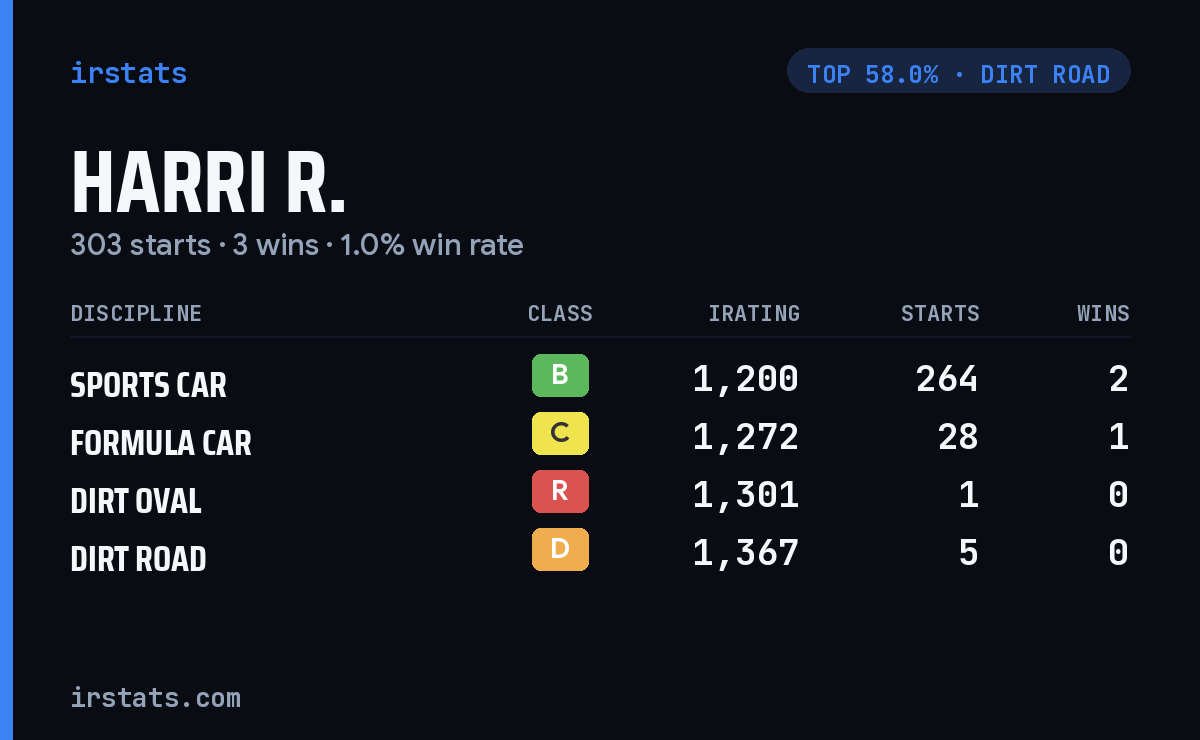 Harri R. iRacing stats card