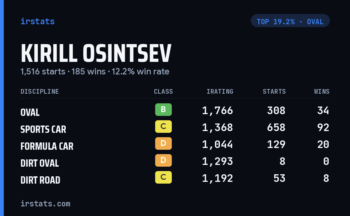 Kirill Osintsev iRacing stats card