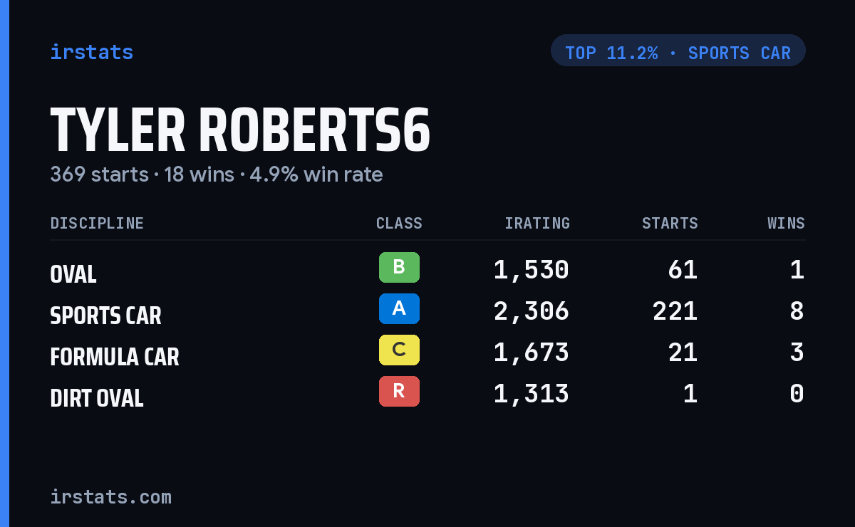 Tyler Roberts6 iRacing stats card