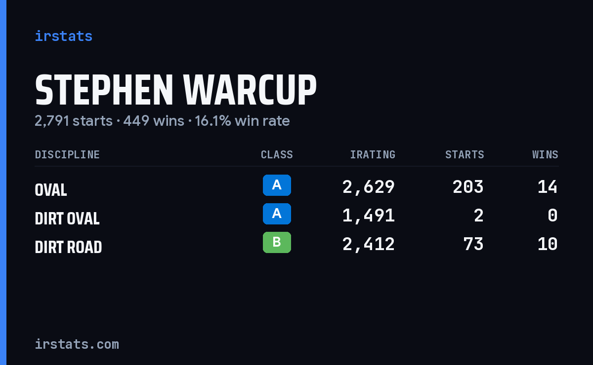 Stephen Warcup iRacing stats card