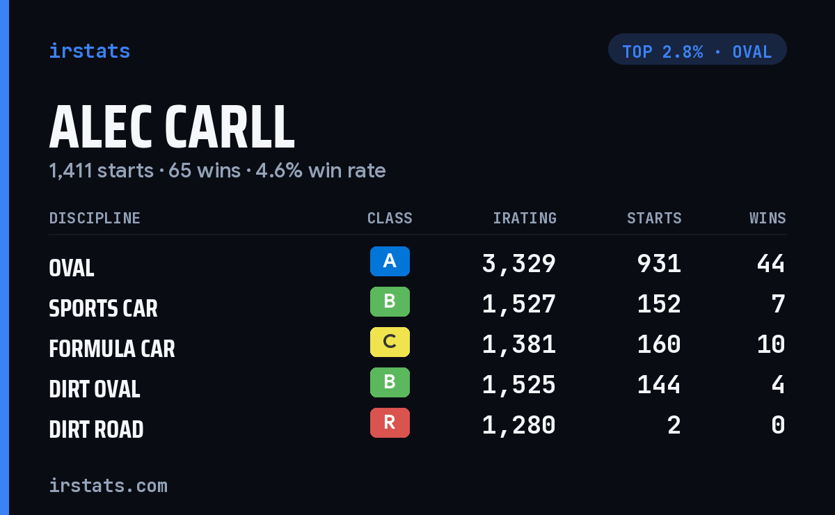 Alec Carll iRacing stats card