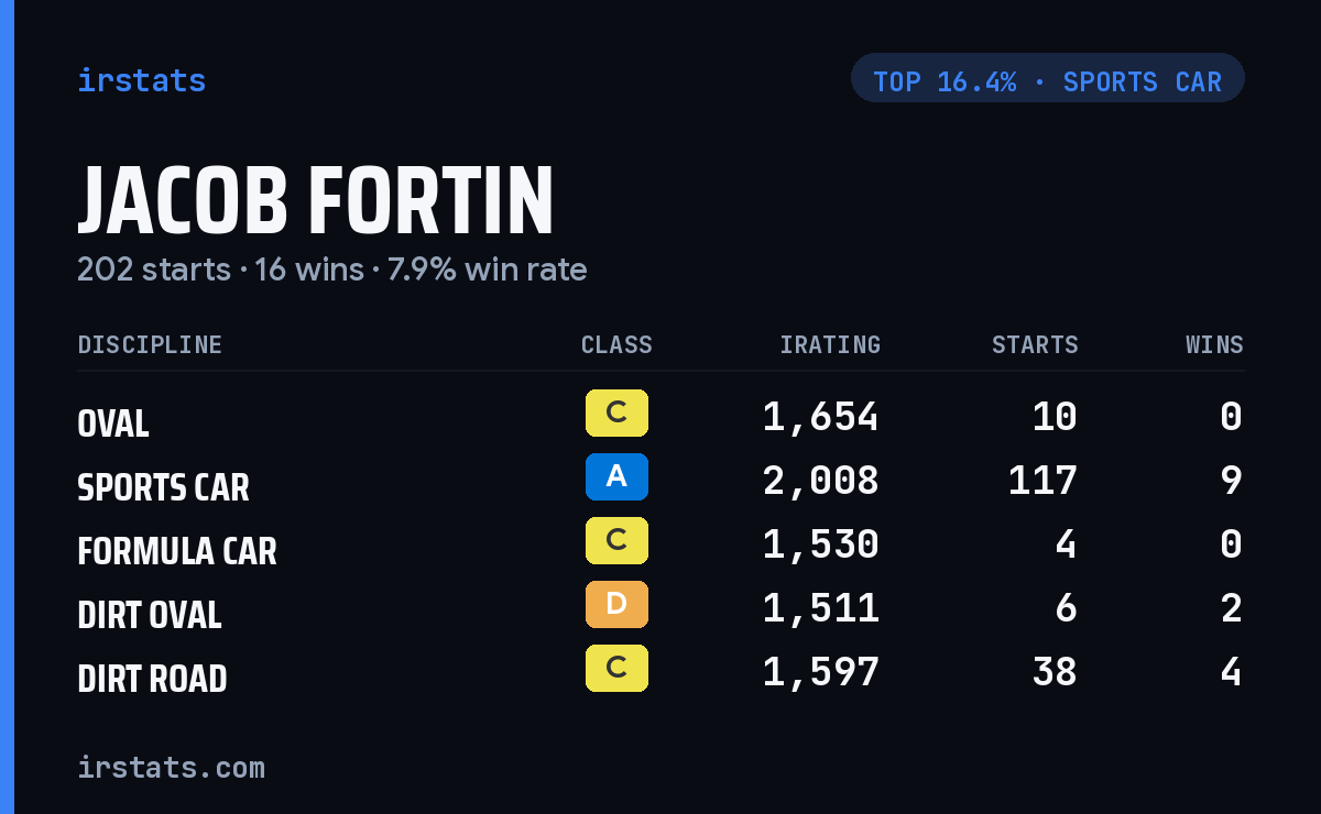 Jacob Fortin iRacing stats card