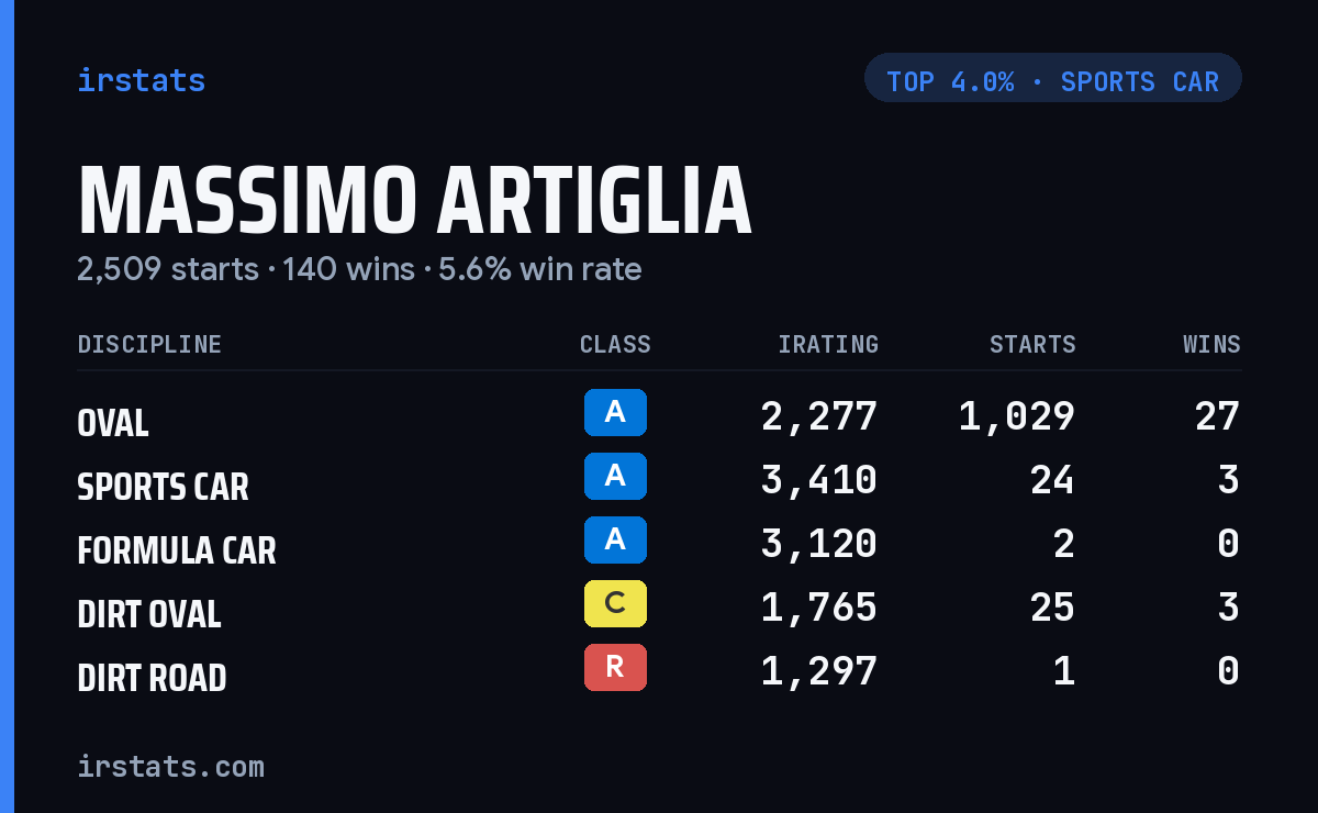 Massimo Artiglia iRacing stats card