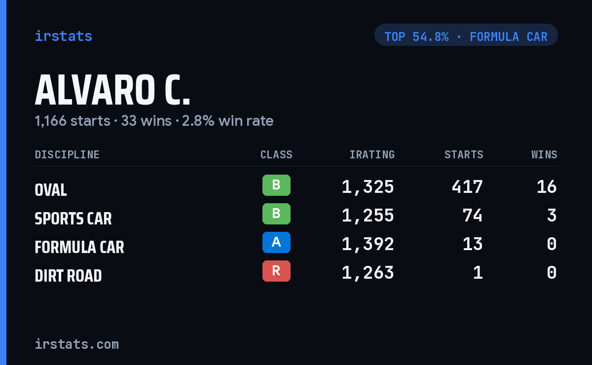 Alvaro C. iRacing stats card