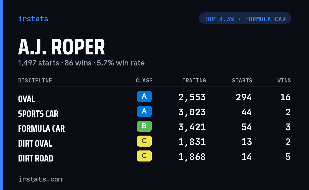 A.J. Roper iRacing stats card