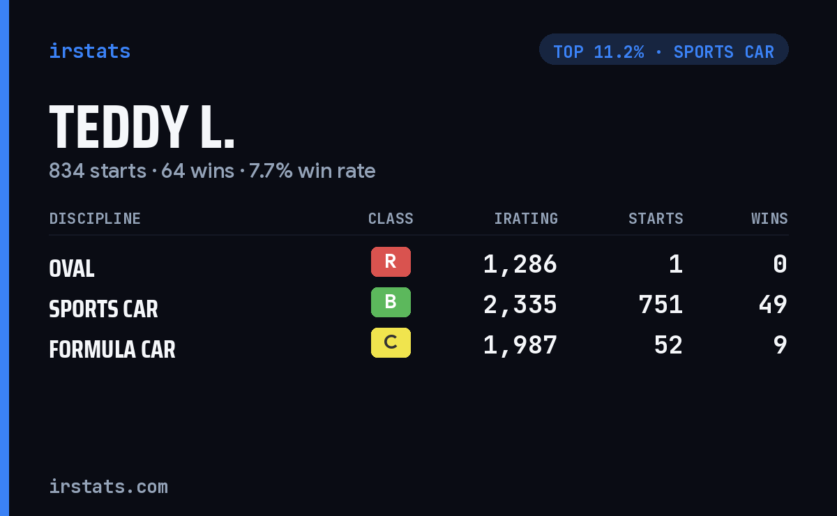 Teddy L. iRacing stats card