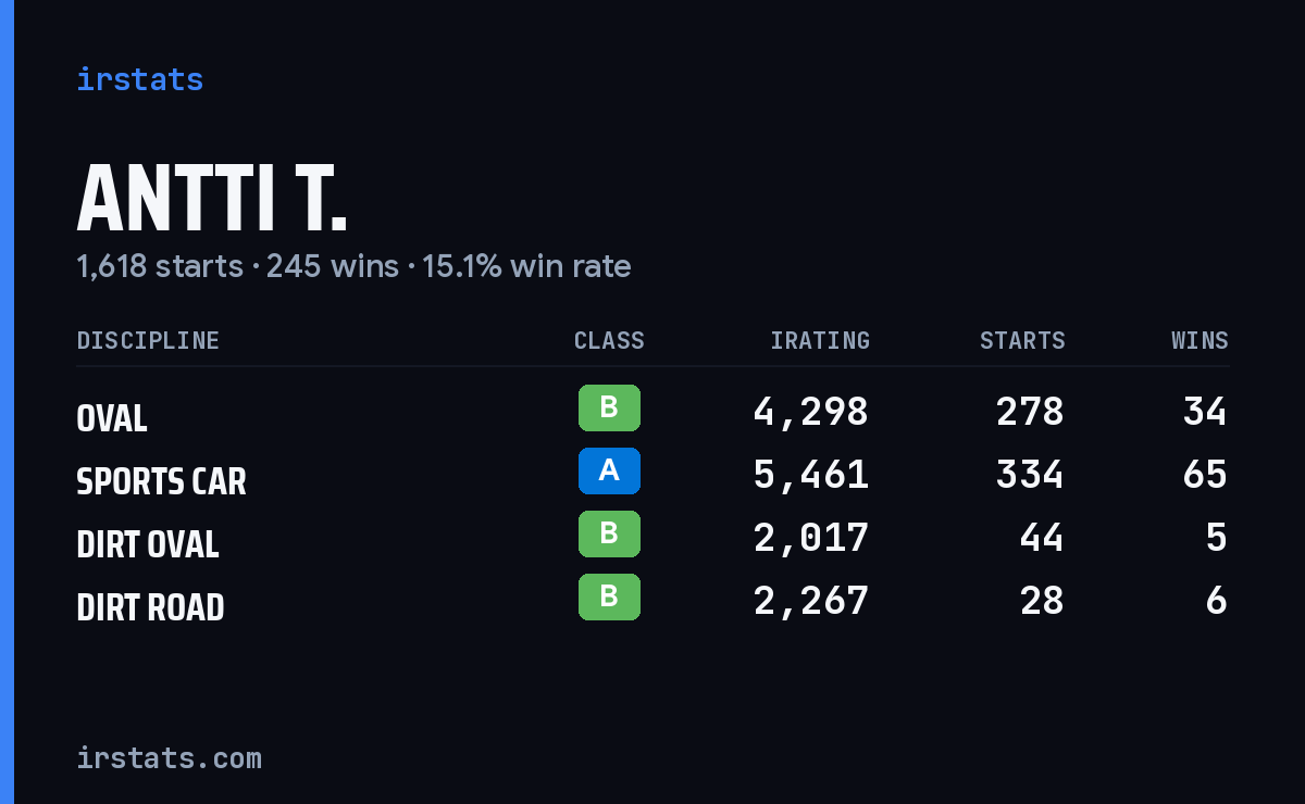 Antti T. iRacing stats card