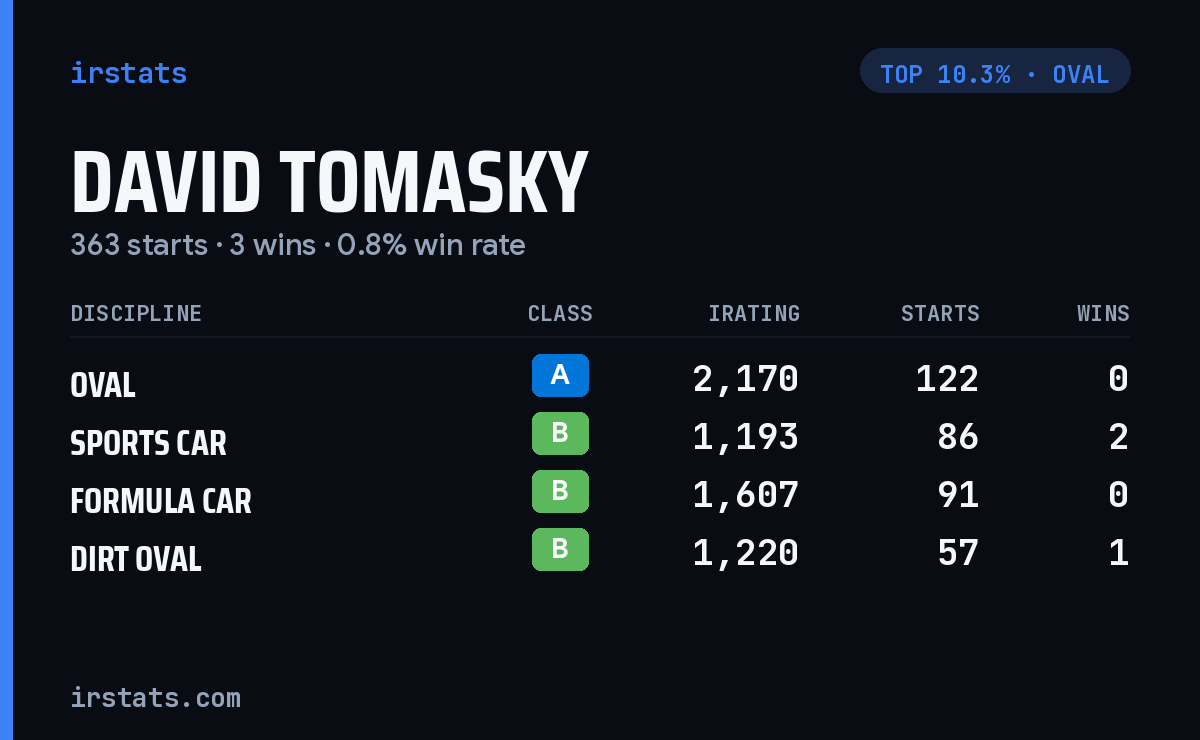 David Tomasky iRacing stats card