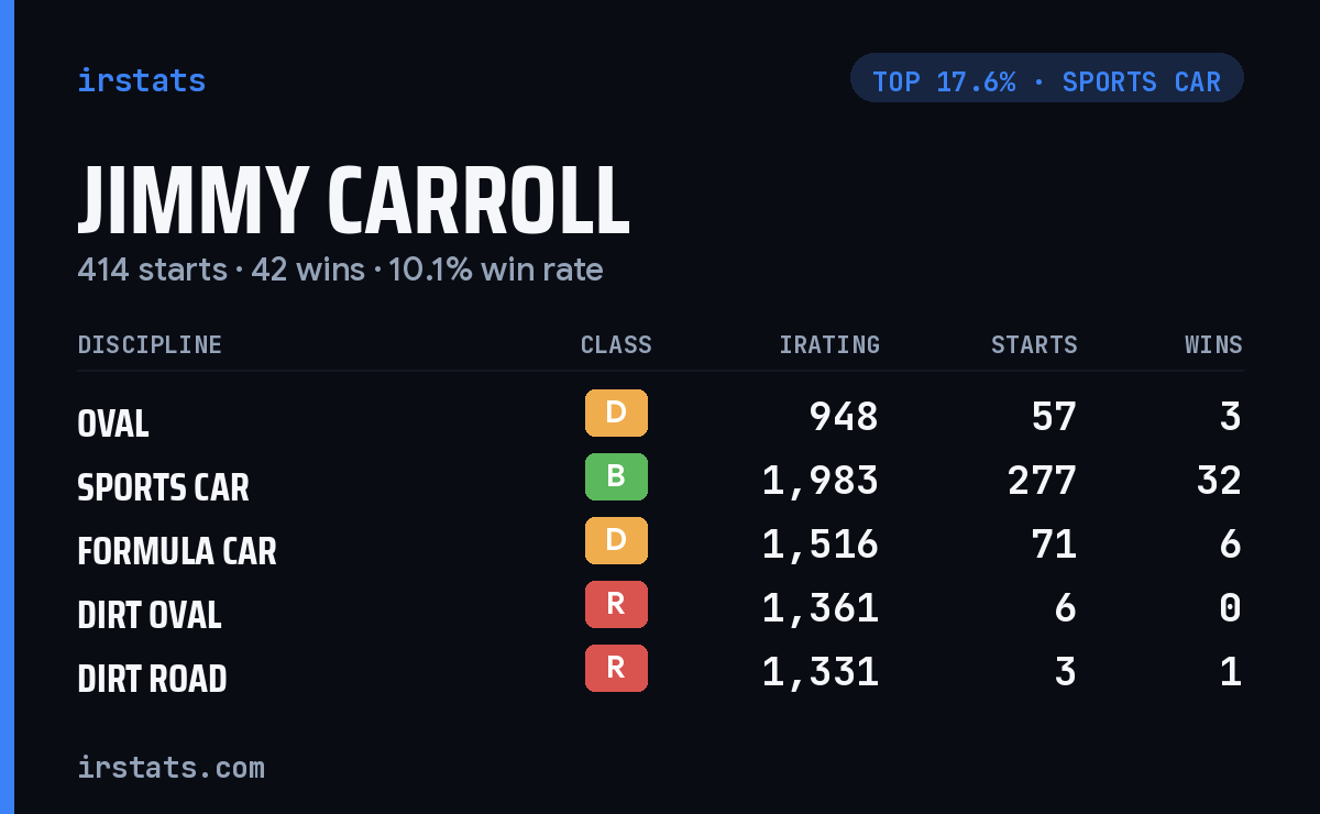 Jimmy Carroll iRacing stats card
