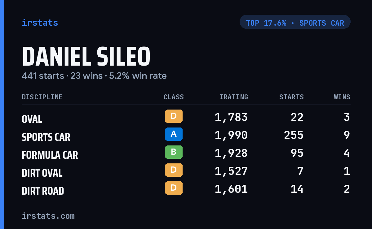 Daniel Sileo iRacing stats card