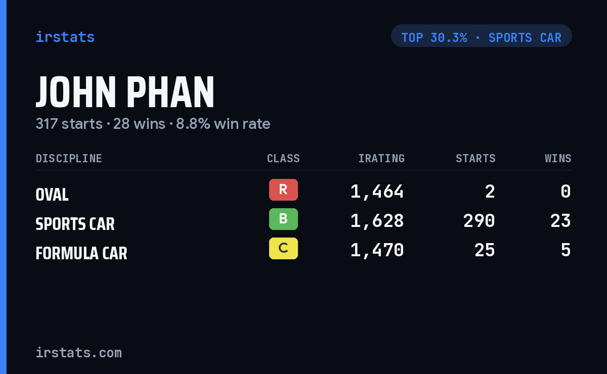John Phan iRacing stats card