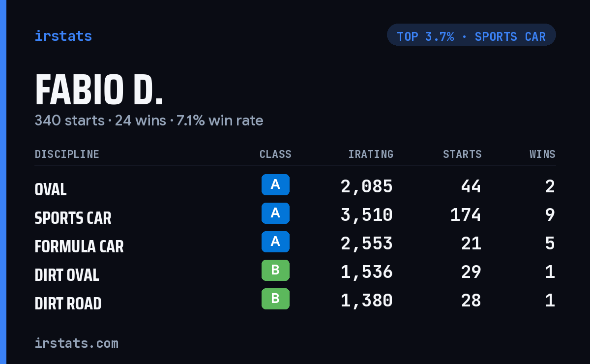 Fabio D. iRacing stats card