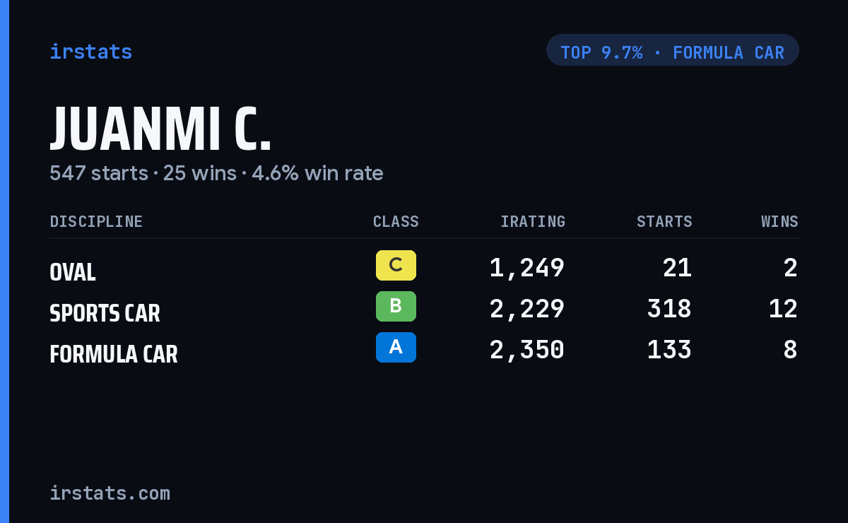 Juanmi C. iRacing stats card