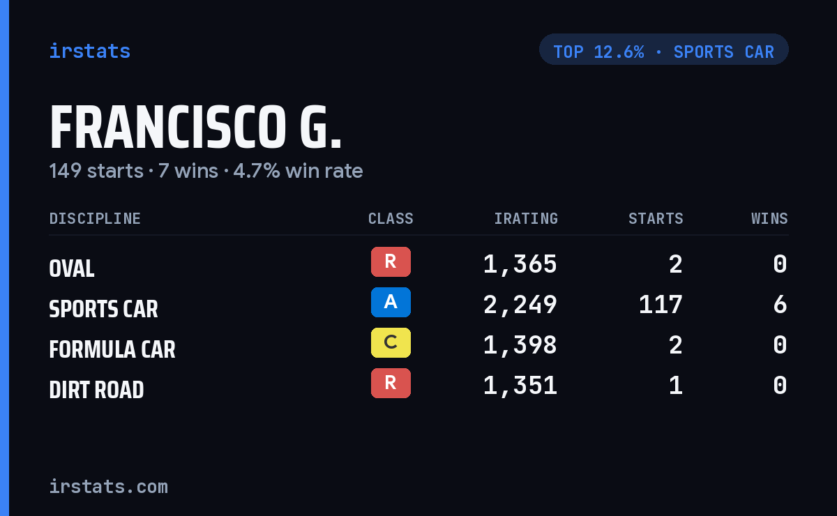 Francisco G. iRacing stats card